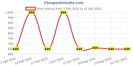 myntra.com Tedhi Medhi Family Women Typography Printed Round Neck Cotton T-shirt tedhi medhi family Price History Graph from 2 Feb 2025 to 21 Oct 2025