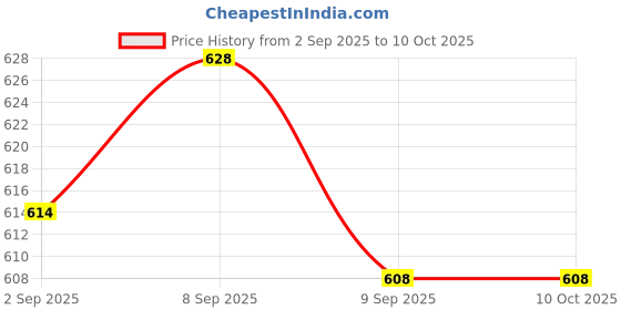 myntra.com Tedibar Set Of 2 Ceramax Bathing Bar 75 g With Atogla Moisturizing Cream 100 g tedibar Price History Graph from 2 Sep 2025 to 9 Oct 2025