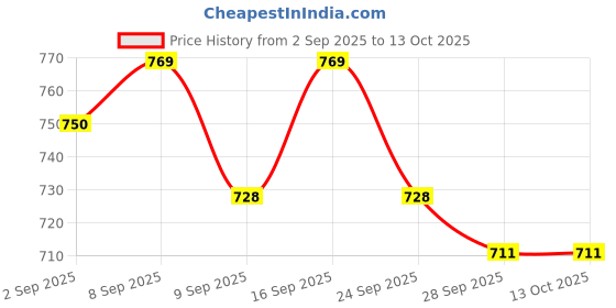 myntra.com Tedibar Set Of 2 Ceramax Bathing Bar 75 g With Spoo Shampoo 200 ml tedibar Price History Graph from 2 Sep 2025 to 13 Oct 2025