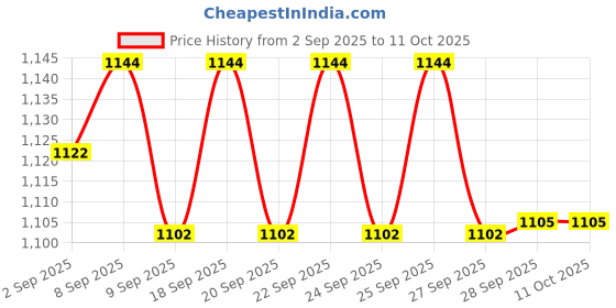 myntra.com Tedibar Set Of 4 Bathing Bar, Shampoo, Wet Wipes & Diaper Cream tedibar Price History Graph from 2 Sep 2025 to 10 Oct 2025