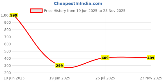 myntra.com Tee Projekt Men Mid Rise Track Pants tee projekt Price History Graph from 19 Jun 2025 to 22 Nov 2025