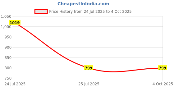 myntra.com Tee Projekt Men Pack Of 2 Mid-Rise Track Pants tee projekt Price History Graph from 24 Jul 2025 to 4 Oct 2025