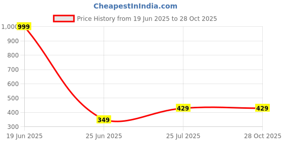 myntra.com Tee Projekt Men Standard Casual Shirt tee projekt Price History Graph from 19 Jun 2025 to 27 Oct 2025