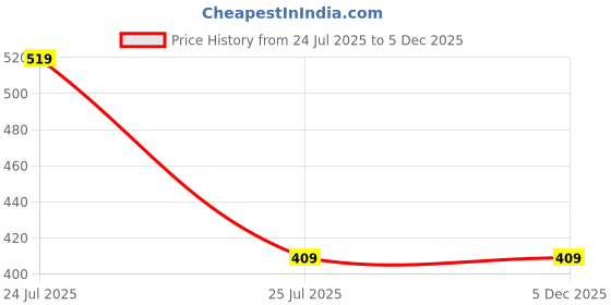 myntra.com Tee Projekt Mid-Rise Track Pants tee projekt Price History Graph from 24 Jul 2025 to 5 Dec 2025