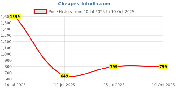 myntra.com Tee Projekt Pack of 2 Standard Self Design Short Sleeves Casual Shirts tee projekt Price History Graph from 10 Jul 2025 to 10 Oct 2025