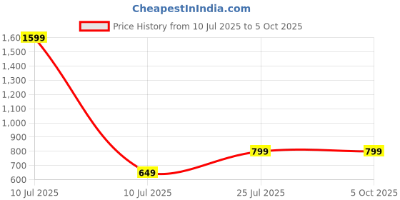 myntra.com Tee Projekt Pack of 2 Standard Self Design Short Sleeves Casual Shirts tee projekt Price History Graph from 10 Jul 2025 to 4 Oct 2025