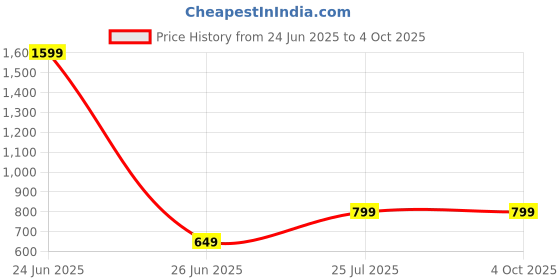 myntra.com Tee Projekt Pack Of 2 Standard Spread Collar Formal Shirt tee projekt Price History Graph from 24 Jun 2025 to 4 Oct 2025