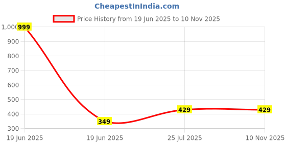 myntra.com Tee Projekt Standard Popcorn Casual Shirt tee projekt Price History Graph from 19 Jun 2025 to 9 Nov 2025