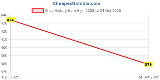 myntra.com Tee Republic Men Printed T-shirt tee republic Price History Graph from 6 Jul 2025 to 24 Oct 2025