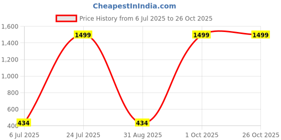 myntra.com Tee Republic Typography Printed Round Neck Drop-Shoulder Sleeves Cotton Oversized T-shirt tee republic Price History Graph from 6 Jul 2025 to 25 Oct 2025