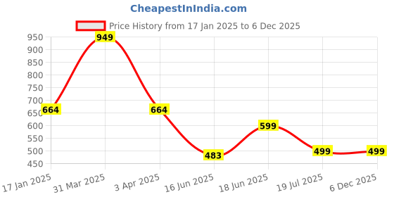 myntra.com Tee Weavers Boys Printed Night suit tee weavers Price History Graph from 17 Jan 2025 to 5 Dec 2025
