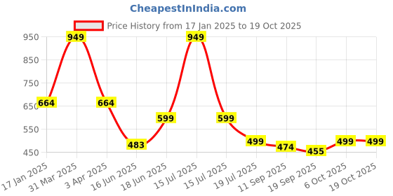 myntra.com Tee Weavers Boys Printed Night suit tee weavers Price History Graph from 17 Jan 2025 to 17 Oct 2025