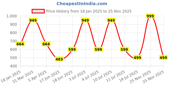 myntra.com Tee Weavers Boys Printed Night suit tee weavers Price History Graph from 18 Jan 2025 to 25 Nov 2025