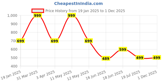 myntra.com Tee Weavers Boys Printed Night suit tee weavers Price History Graph from 19 Jan 2025 to 30 Nov 2025