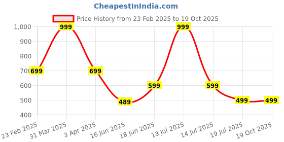 myntra.com Tee Weavers Boys Printed Night suit tee weavers Price History Graph from 23 Feb 2025 to 18 Oct 2025