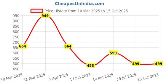myntra.com Tee Weavers Boys Printed Night suit tee weavers Price History Graph from 10 Mar 2025 to 14 Oct 2025