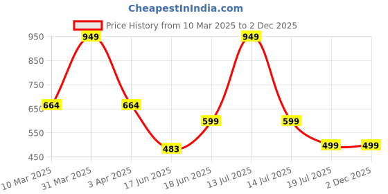 myntra.com Tee Weavers Boys Printed Night suit tee weavers Price History Graph from 10 Mar 2025 to 2 Dec 2025