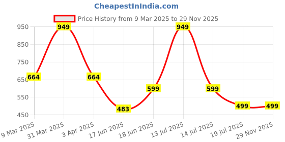myntra.com Tee Weavers Boys Printed Night suit tee weavers Price History Graph from 9 Mar 2025 to 29 Nov 2025