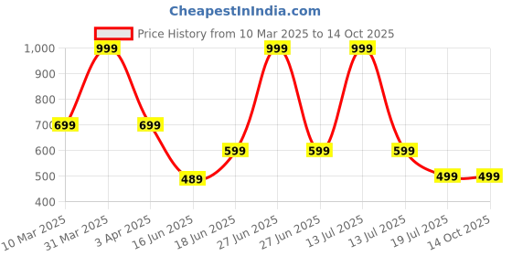 myntra.com Tee Weavers Boys Printed Night suit tee weavers Price History Graph from 10 Mar 2025 to 14 Oct 2025