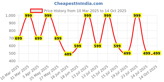 myntra.com Tee Weavers Boys Printed Night suit tee weavers Price History Graph from 10 Mar 2025 to 14 Oct 2025