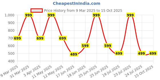 myntra.com Tee Weavers Boys Printed Night suit tee weavers Price History Graph from 9 Mar 2025 to 14 Oct 2025