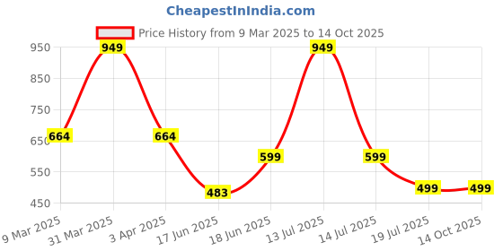 myntra.com Tee Weavers Boys Printed Night suit tee weavers Price History Graph from 9 Mar 2025 to 14 Oct 2025