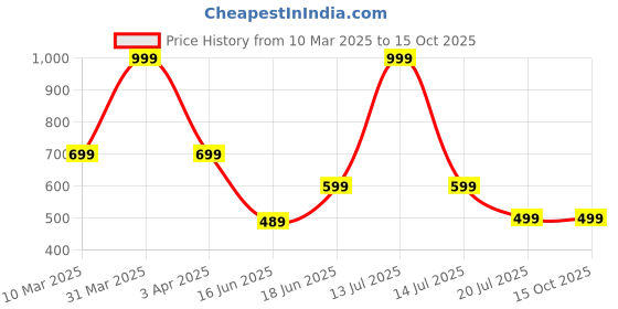 myntra.com Tee Weavers Boys Printed Night suit tee weavers Price History Graph from 10 Mar 2025 to 14 Oct 2025