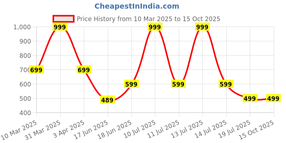 myntra.com Tee Weavers Boys Printed Night suit tee weavers Price History Graph from 10 Mar 2025 to 14 Oct 2025