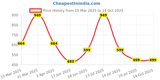 myntra.com Tee Weavers Boys Printed Night suit tee weavers Price History Graph from 10 Mar 2025 to 14 Oct 2025