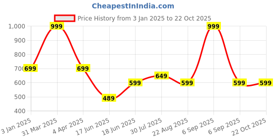 myntra.com Tee Weavers Girls Printed Night suit tee weavers Price History Graph from 3 Jan 2025 to 21 Oct 2025