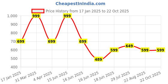 myntra.com Tee Weavers Girls Printed Night suit tee weavers Price History Graph from 17 Jan 2025 to 21 Oct 2025