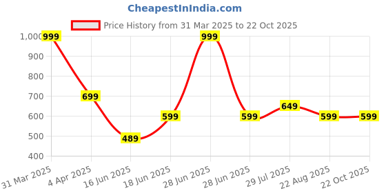 myntra.com Tee Weavers Girls Printed Night suit tee weavers Price History Graph from 31 Mar 2025 to 22 Oct 2025