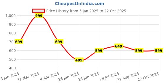 myntra.com Tee Weavers Girls Printed Pure Cotton Night suit tee weavers Price History Graph from 3 Jan 2025 to 21 Oct 2025