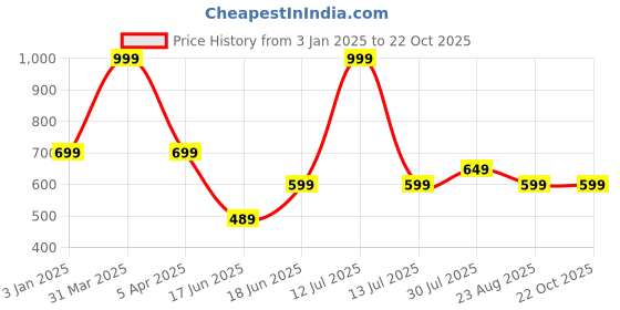 myntra.com Tee Weavers Girls Printed Pure Cotton Night suit tee weavers Price History Graph from 3 Jan 2025 to 22 Oct 2025