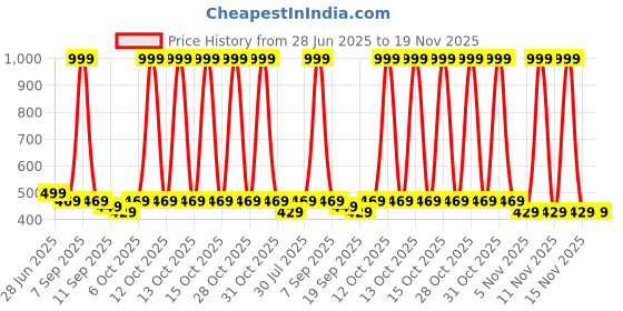 myntra.com Tee Weavers Printed Pure Cotton Lounge Pants tee weavers Price History Graph from 28 Jun 2025 to 19 Nov 2025