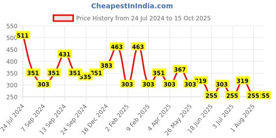 myntra.com TEEJH Aajita Silver-Plated Stone-Studded & Beaded Finger Ring teejh Price History Graph from 24 Jul 2024 to 15 Oct 2025
