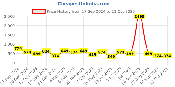 myntra.com TEEJH Aaradhana Silver-Plated Oxidised Armlet teejh Price History Graph from 17 Sep 2024 to 11 Oct 2025