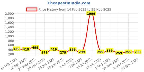 myntra.com TEEJH Aaravi Silver-Plated Contemporary Oxidised Drop Earrings teejh Price History Graph from 14 Feb 2025 to 24 Nov 2025