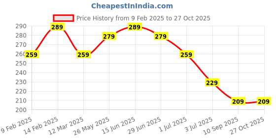 myntra.com TEEJH Adira Stone-Studded Toe Ring teejh Price History Graph from 9 Feb 2025 to 27 Oct 2025
