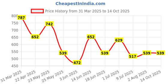 myntra.com TEEJH Akaaya Hathphool Oxidised Silver-Plated Ring Bracelet teejh Price History Graph from 31 Mar 2025 to 13 Oct 2025