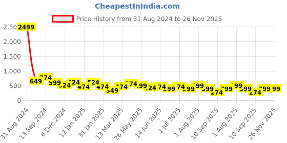 myntra.com TEEJH Anandi Silver-Plated Oxidised Armlet teejh Price History Graph from 31 Aug 2024 to 26 Nov 2025