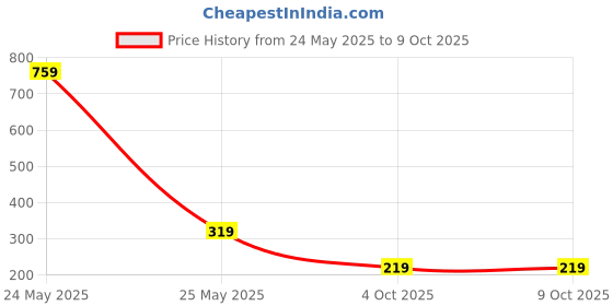 myntra.com TEEJH Anaya Aura Cubic Zirconia Studded Adjustable Finger Ring teejh Price History Graph from 24 May 2025 to 8 Oct 2025