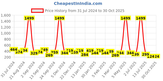 myntra.com TEEJH Antique Contemporary Drop Earrings teejh Price History Graph from 31 Jul 2024 to 30 Oct 2025