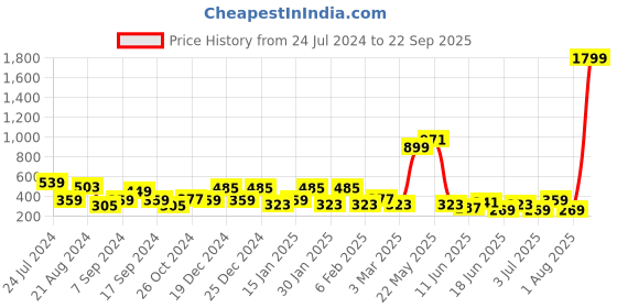 myntra.com TEEJH Antique Silver-Toned Oxidised Finger Ring teejh Price History Graph from 24 Jul 2024 to 22 Sep 2025