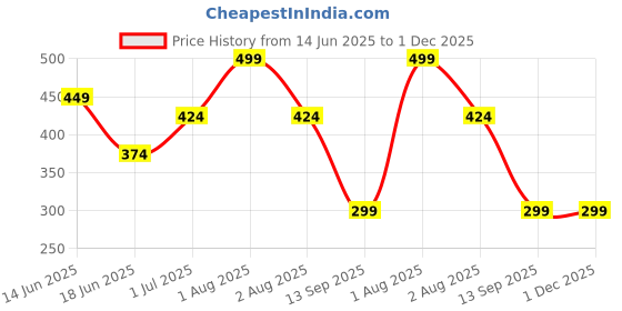 myntra.com TEEJH Apsara Aura Silver Plated CZ Studded Circular Shaped Oxidised Stud Earrings teejh Price History Graph from 14 Jun 2025 to 1 Dec 2025