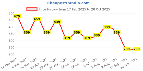 myntra.com TEEJH Aradhana Silver-Plated Diamond Shaped Oxidised Drop Earrings teejh Price History Graph from 17 Feb 2025 to 28 Oct 2025