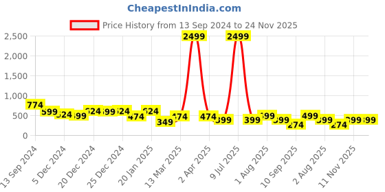 myntra.com TEEJH Arkiya Silver-Plated Oxidised Armlet teejh Price History Graph from 13 Sep 2024 to 23 Nov 2025