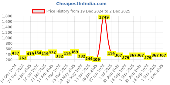 myntra.com TEEJH Artificial Beaded Animal Shaped Drop Earrings teejh Price History Graph from 19 Dec 2024 to 1 Dec 2025