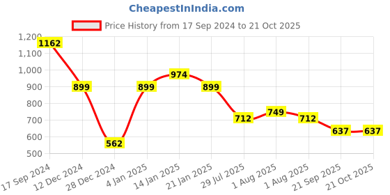 myntra.com TEEJH Artificial Beaded Necklace & Earring Jewellery Set teejh Price History Graph from 17 Sep 2024 to 20 Oct 2025