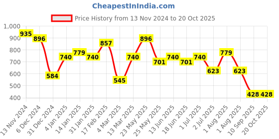 myntra.com TEEJH Artificial Stones & Beads Floral Drop Earrings teejh Price History Graph from 13 Nov 2024 to 19 Oct 2025